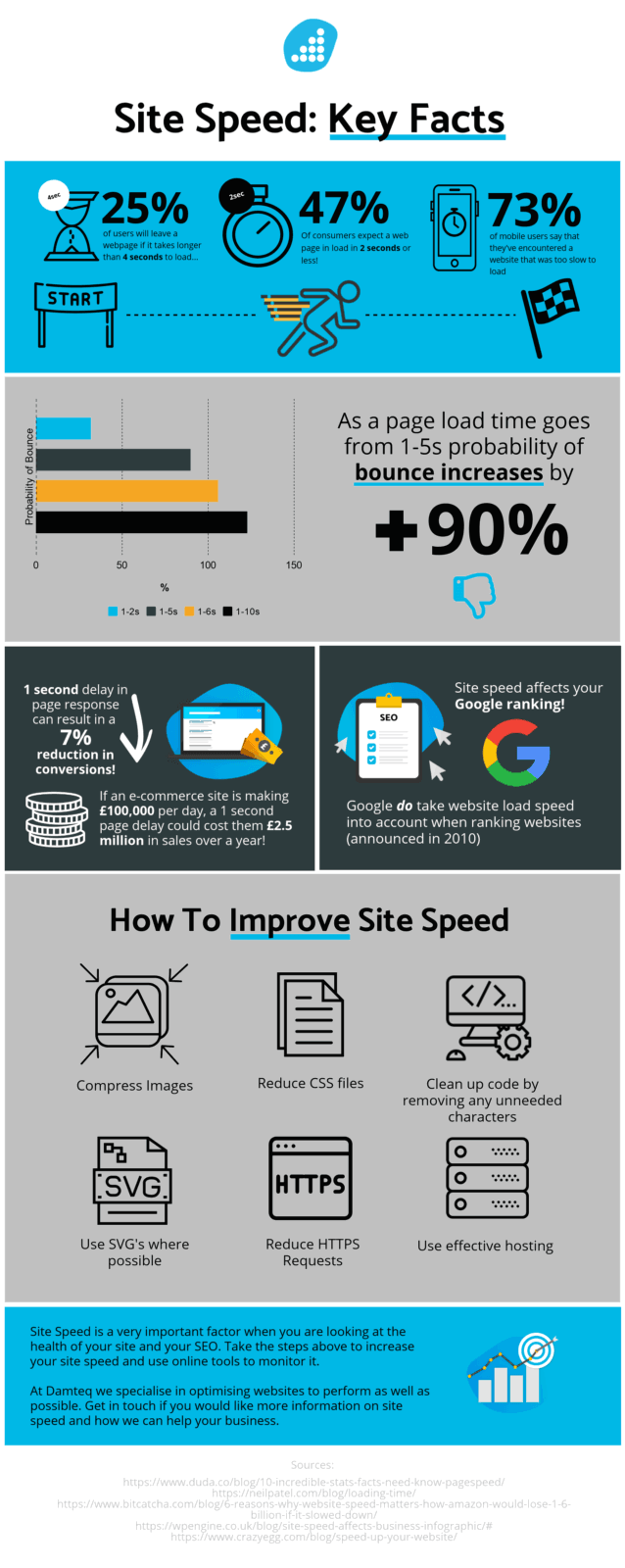 How website speed affects your business?