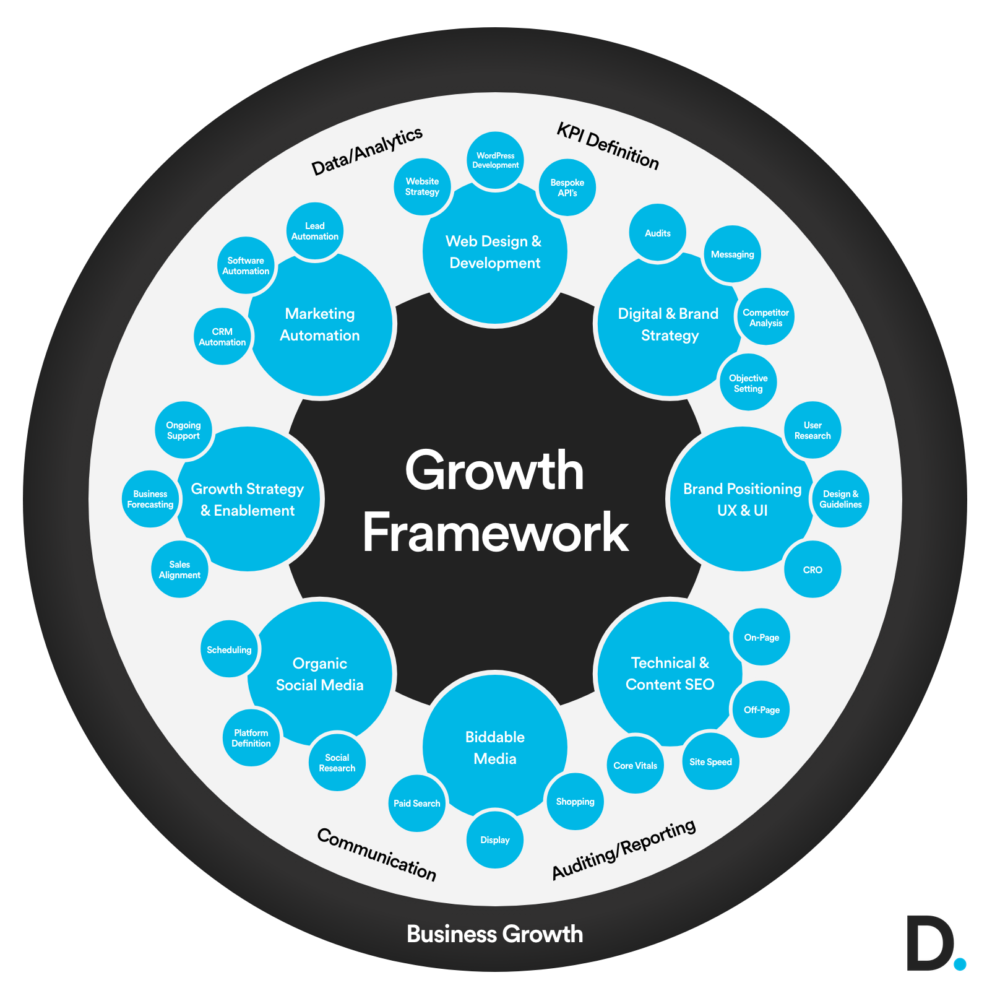 Business growth framework illustrating Data and Analytics, KPI Definition, Communication, and Auditing/Reporting.