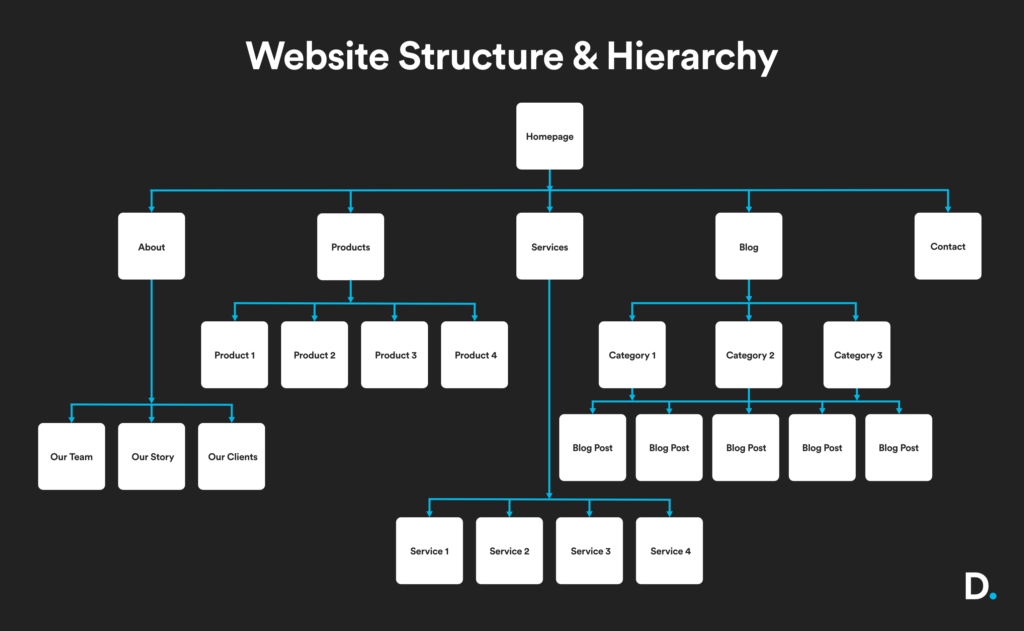 Simple website hierarchy that is good for SEO, with pages neatly branching off from the homepage, main pages, and sub-pages.