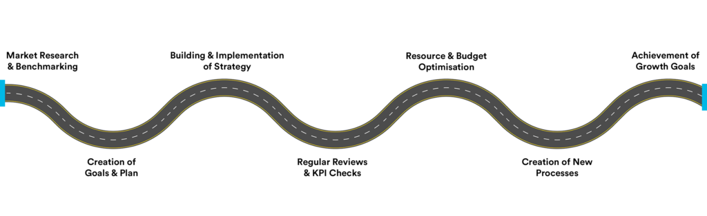 A visualisation of a business growth roadmap, with a highway road that has different stages of the growth plan at each bend in the road.