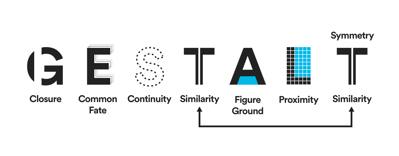 The word 'Gestalt' turned into a diagram that displays that Gestalt Princples and how they're used in User Experience. These principles include Closure, Common Fate, Continuity, Similarity, Figure Ground, Proximity, and Symmetry.