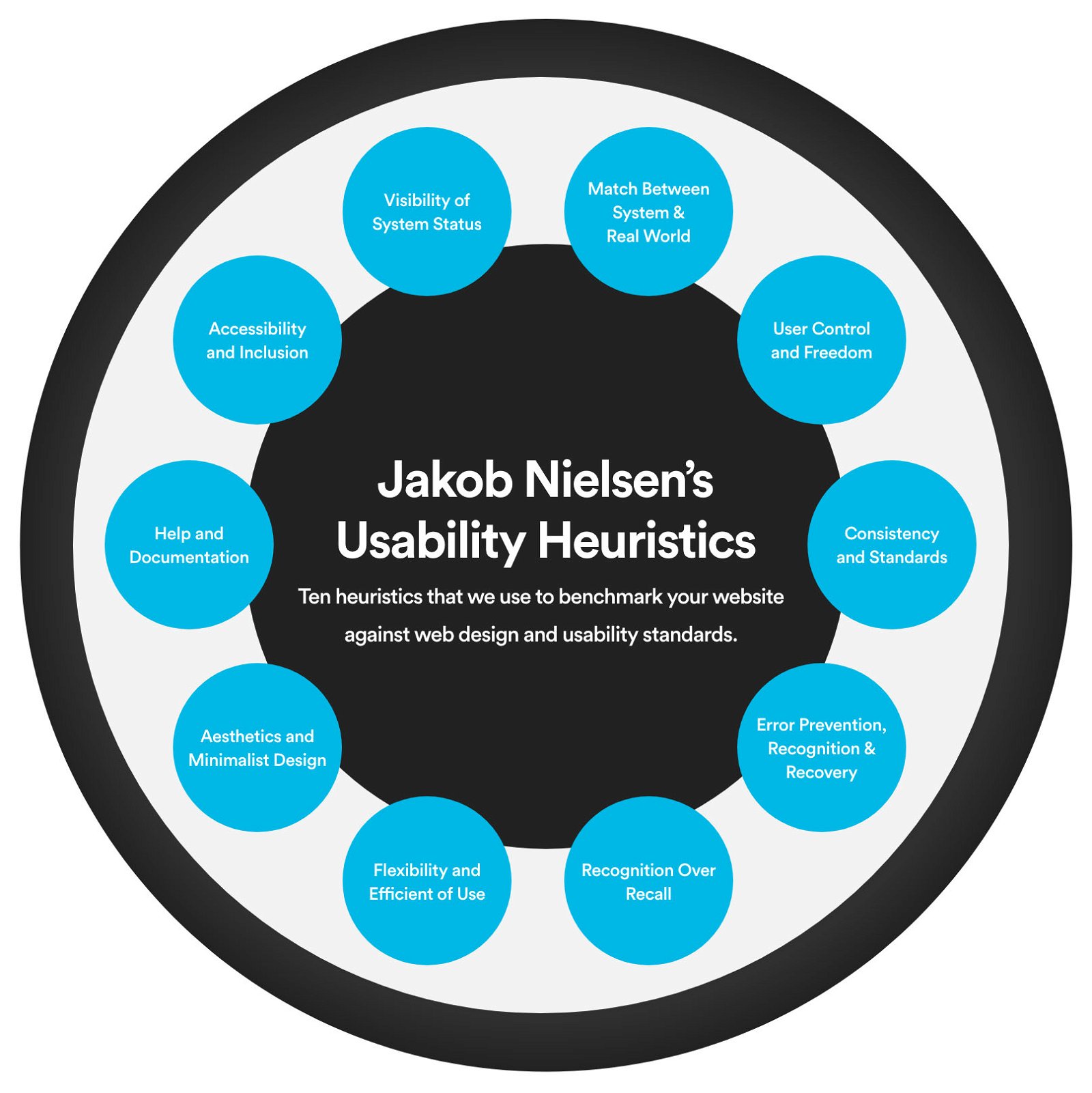 A diagram that lists Jakob Nielsen's 10 Usability Heuristics and how Damteq uses these in their UX audits.