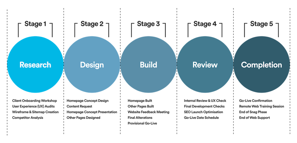 Damteq's web design process covering 5 stages: research, design, build, review, and completion.