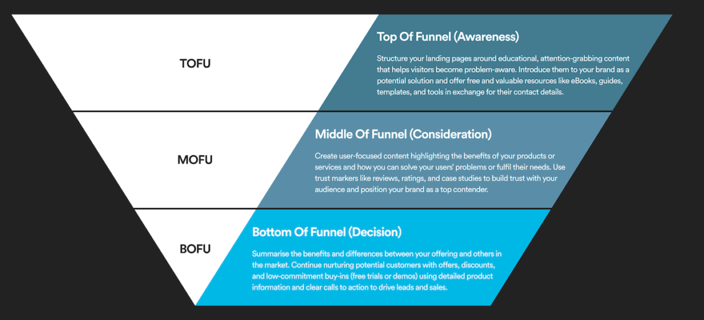 A diagram showing the all three stages of the marketing funnel and how to structure landing page optimisation for each stage.