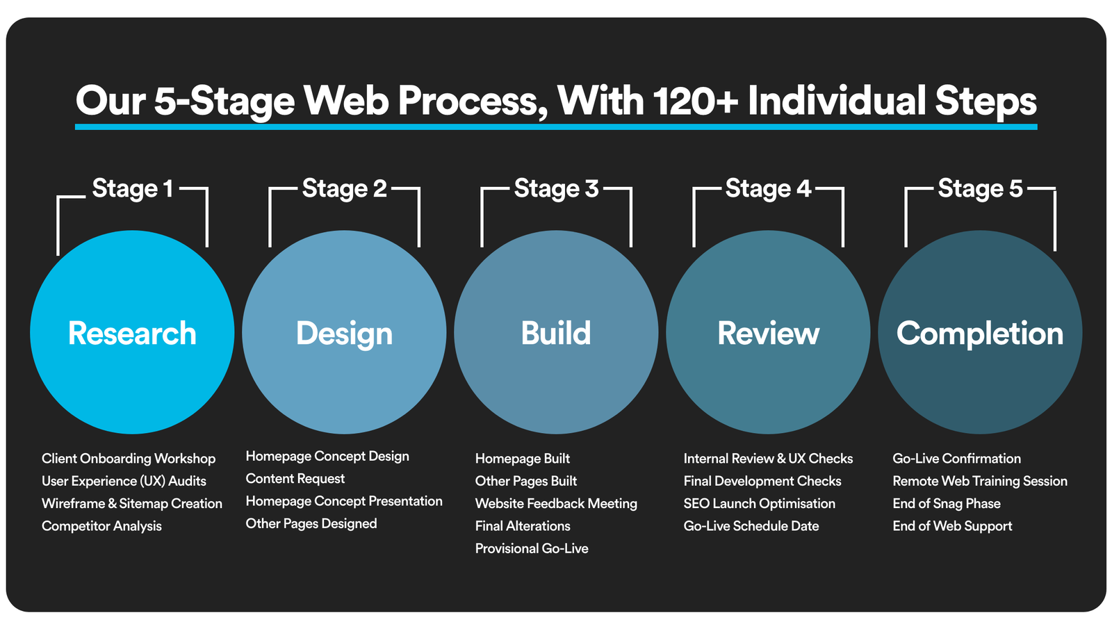 Our 120+ Step Process for our Web Design Services
