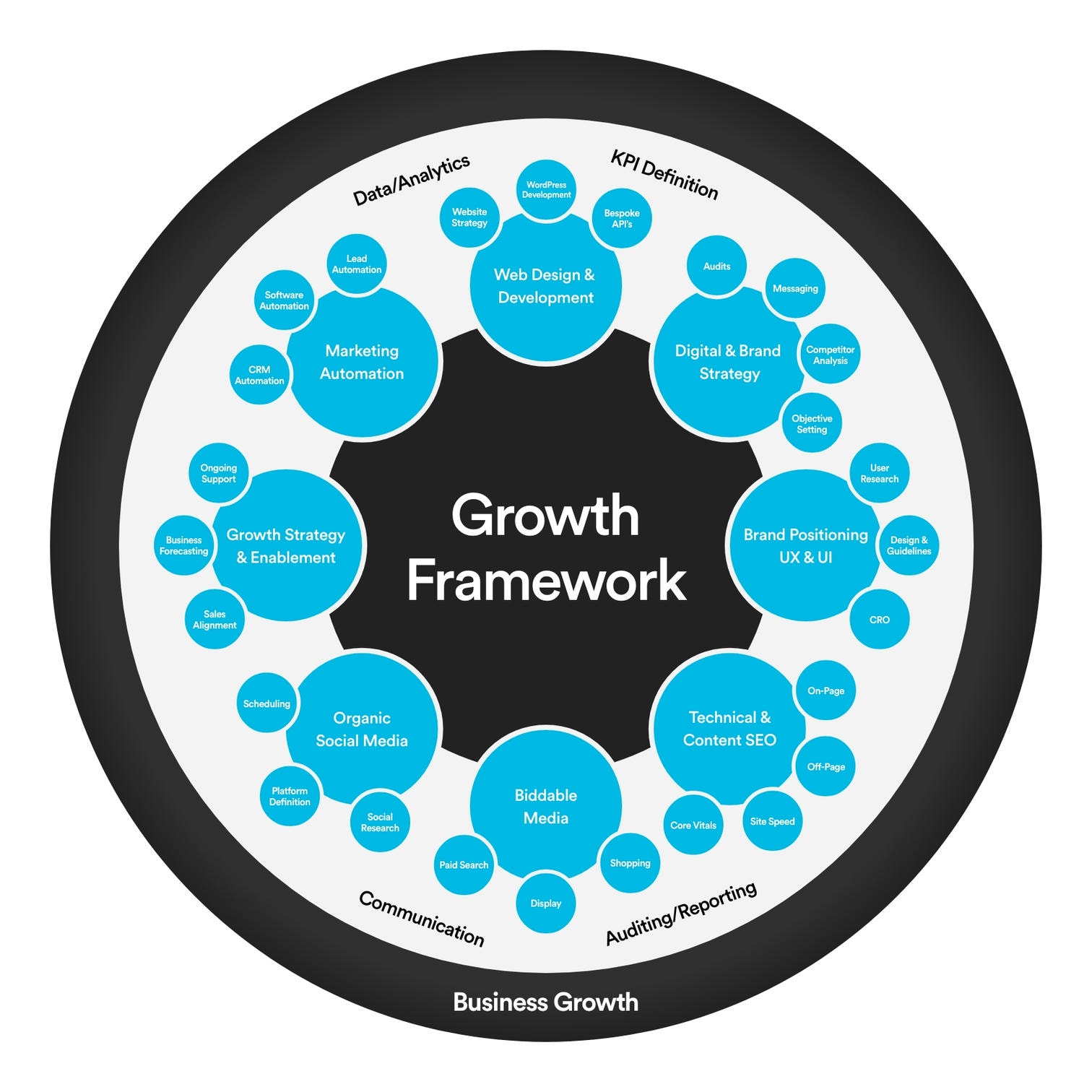 A Growth Marketing framework that represents the approach to Damteq's digital marketing services, covering Web Design, SEO, PPC, Social Media, Branding, UX and more.