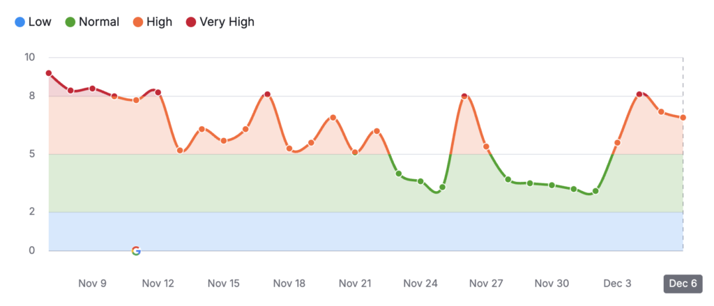 A Semrush graphic showing the ranking volatility on Google after the released of the November 2024 Core Update.