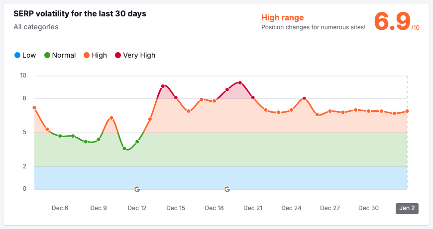 Rank volatility graph in the Semrush Sensor tool showing high volatility and ranking changes after the December 2024 spam update.