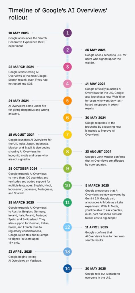 How to Rank in Google's AI Overviews & AI Mode (2025 Guide) 13 A timeline of the AI Overviews rollout, created by Ahrefs